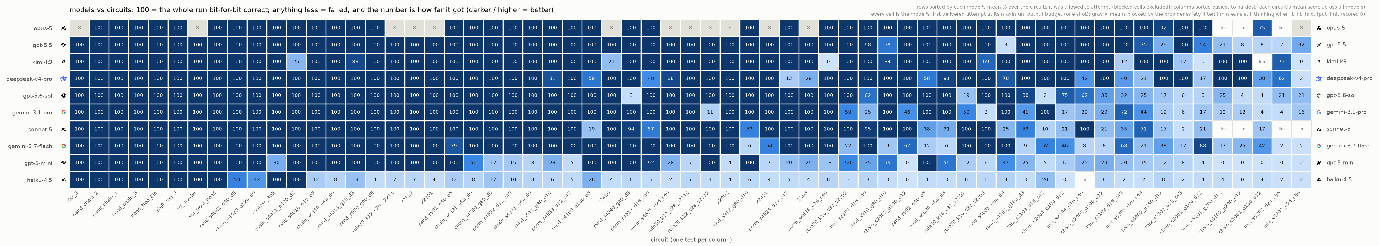 matrix: percent of cycles each model got right (before its first wrong bit) on each circuit